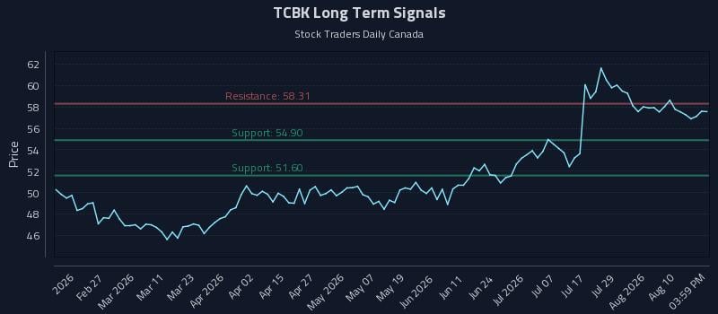 TCBK Long Term Analysis for August 13 2026 TCBK Long Term Analysis for August 13 2026
