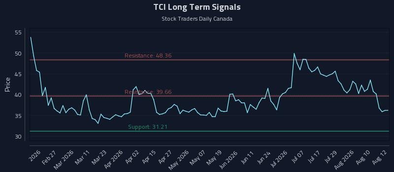 TCI Long Term Analysis for August 13 2026 TCI Long Term Analysis for August 13 2026