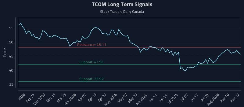 TCOM Long Term Analysis for August 13 2026