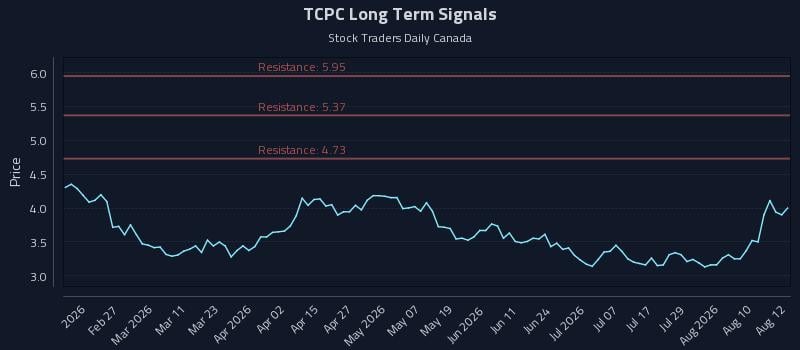 TCPC Long Term Analysis for August 13 2026 TCPC Long Term Analysis for August 13 2026