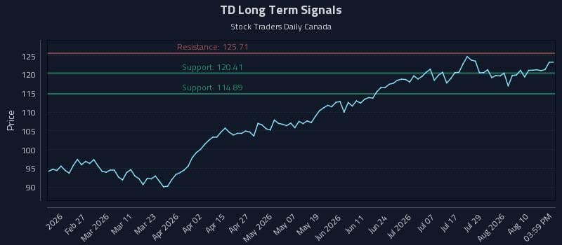 TD Long Term Analysis for August 13 2026 TD Long Term Analysis for August 13 2026