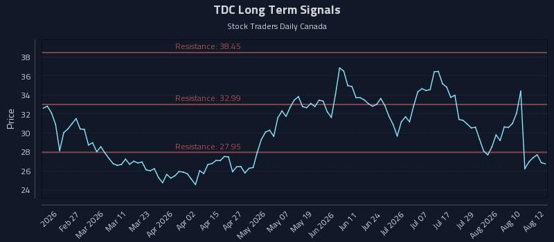 TDC Long Term Analysis for August 13 2026 TDC Long Term Analysis for August 13 2026