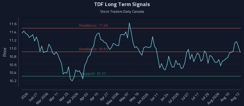 TDF Long Term Analysis for August 13 2026 TDF Long Term Analysis for August 13 2026