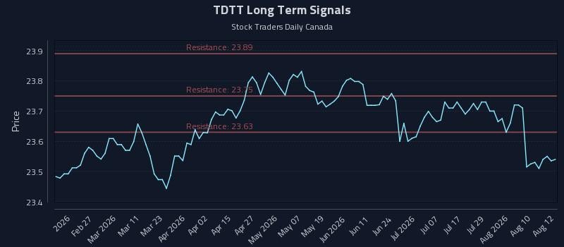 TDTT Long Term Analysis for August 13 2026