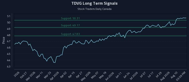 TDVG Long Term Analysis for August 13 2026 TDVG Long Term Analysis for August 13 2026