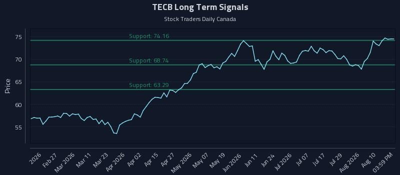 TECB Long Term Analysis for August 13 2026