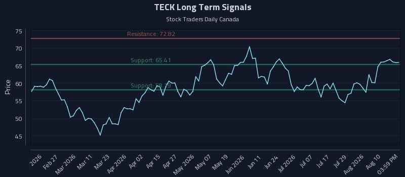 TECK Long Term Analysis for August 13 2026 TECK Long Term Analysis for August 13 2026