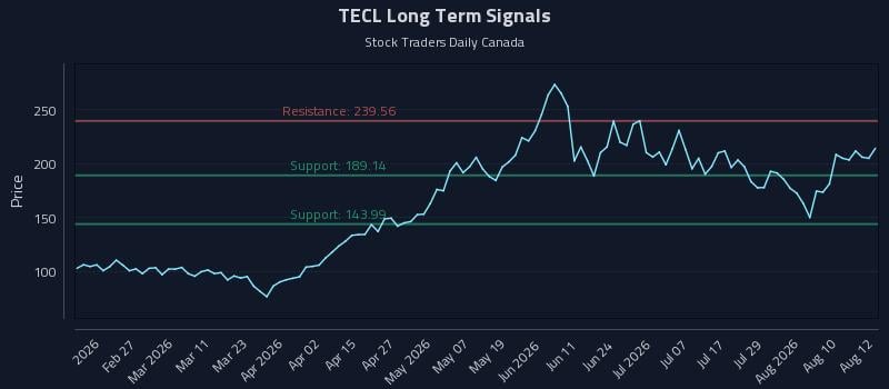 TECL Long Term Analysis for August 13 2026