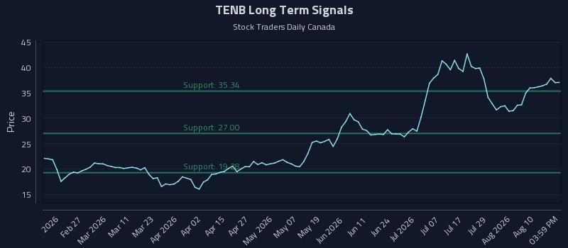 TENB Long Term Analysis for August 13 2026