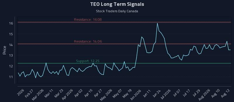 TEO Long Term Analysis for August 13 2026