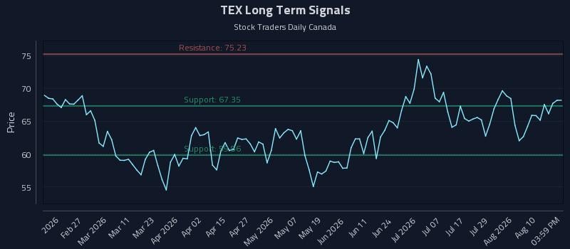TEX Long Term Analysis for August 13 2026 TEX Long Term Analysis for August 13 2026