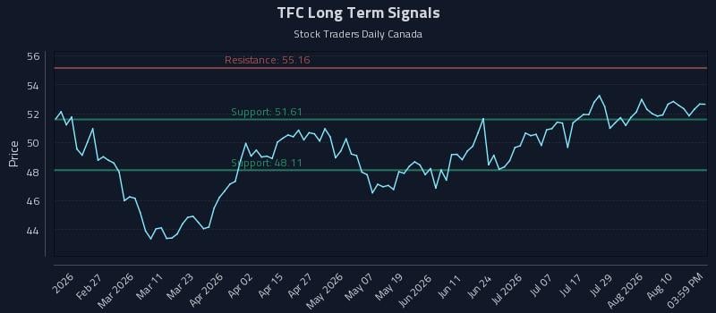 TFC Long Term Analysis for August 13 2026