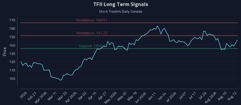 TFII Long Term Analysis for August 13 2026