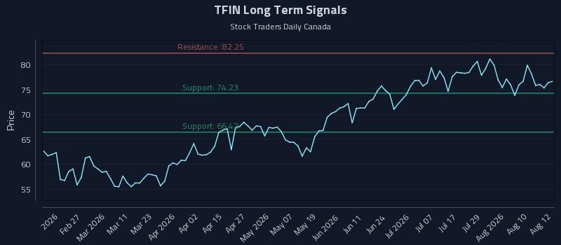 TFIN Long Term Analysis for August 13 2026 TFIN Long Term Analysis for August 13 2026
