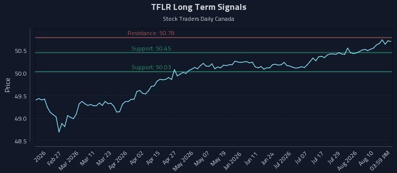 TFLR Long Term Analysis for August 13 2026 TFLR Long Term Analysis for August 13 2026