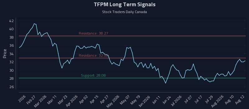 TFPM Long Term Analysis for August 13 2026 TFPM Long Term Analysis for August 13 2026