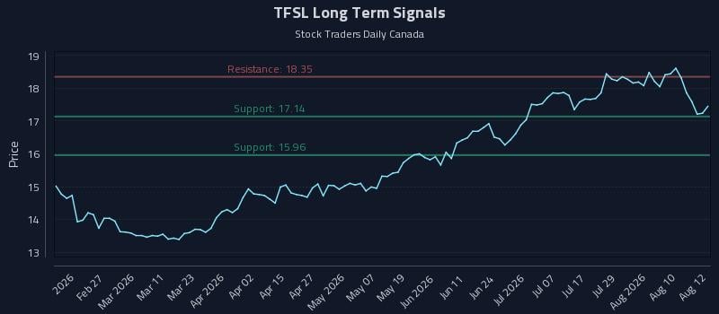 TFSL