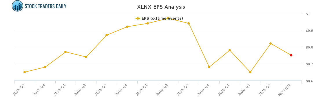 XLNX EPS Analysis
