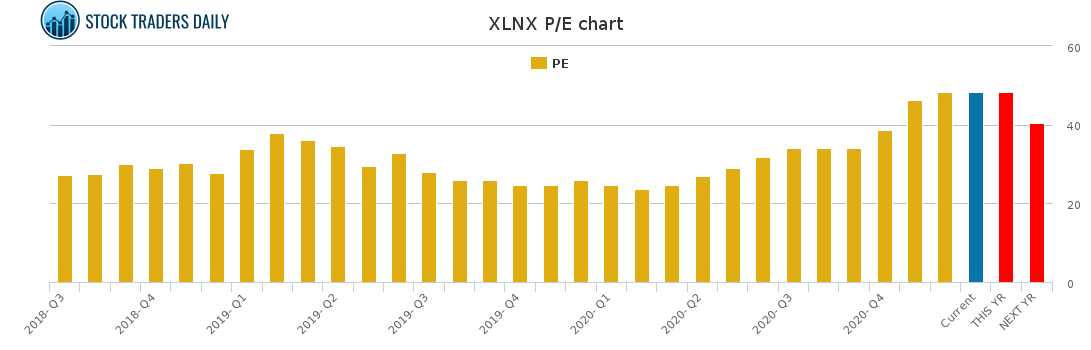 XLNX PE chart