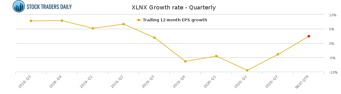 XLNX Growth rate - Quarterly
