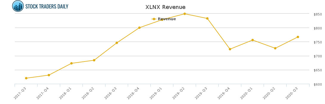 XLNX Revenue chart