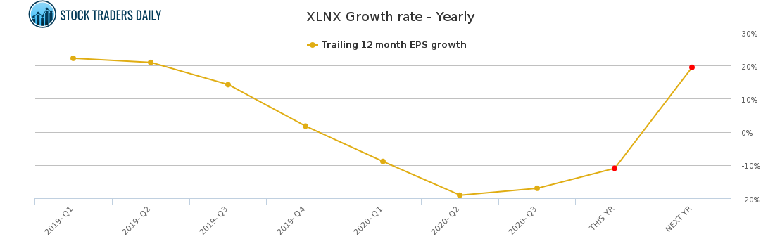 XLNX Growth rate - Yearly