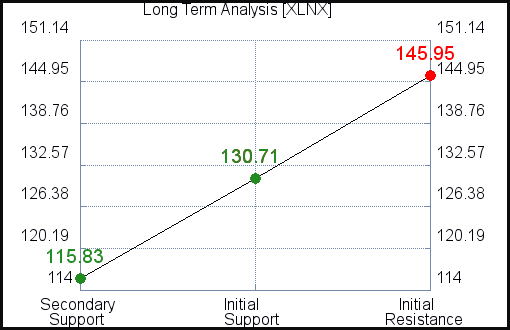 XLNX Long Term Analysis XLNX Long Term Analysis