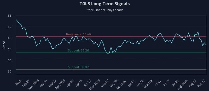 TGLS Long Term Analysis for August 13 2026 TGLS Long Term Analysis for August 13 2026