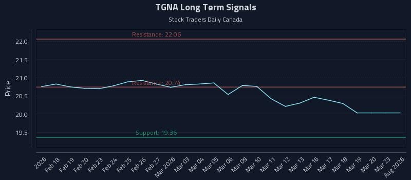 TGNA Long Term Analysis for August 13 2026 TGNA Long Term Analysis for August 13 2026