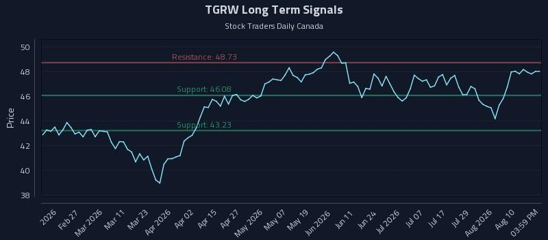 TGRW Long Term Analysis for August 13 2026