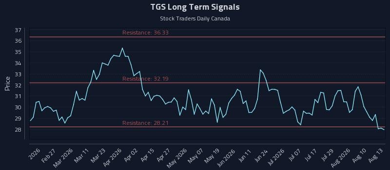TGS Long Term Analysis for August 13 2026 TGS Long Term Analysis for August 13 2026