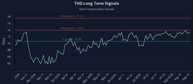 THD Long Term Analysis for August 13 2026 THD Long Term Analysis for August 13 2026