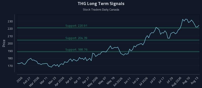 THG Long Term Analysis for August 13 2026 THG Long Term Analysis for August 13 2026