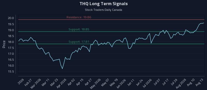 THQ Long Term Analysis for August 13 2026 THQ Long Term Analysis for August 13 2026