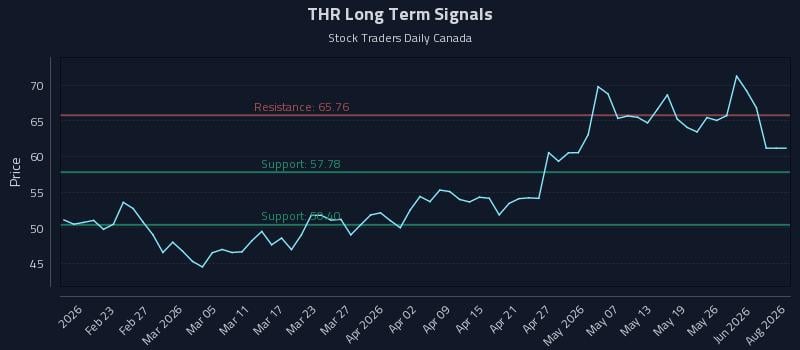 THR Long Term Analysis for August 13 2026 THR Long Term Analysis for August 13 2026