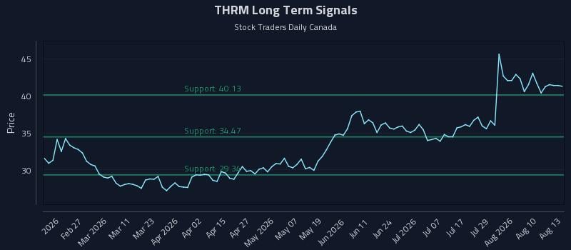THRM Long Term Analysis for August 13 2026 THRM Long Term Analysis for August 13 2026