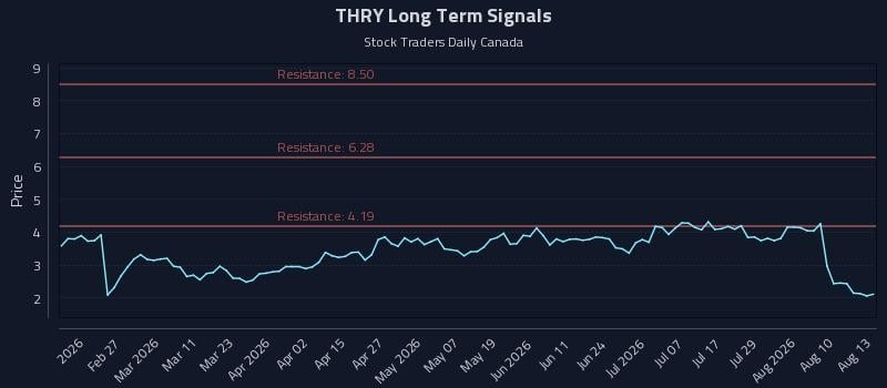 THRY Long Term Analysis for August 13 2026
