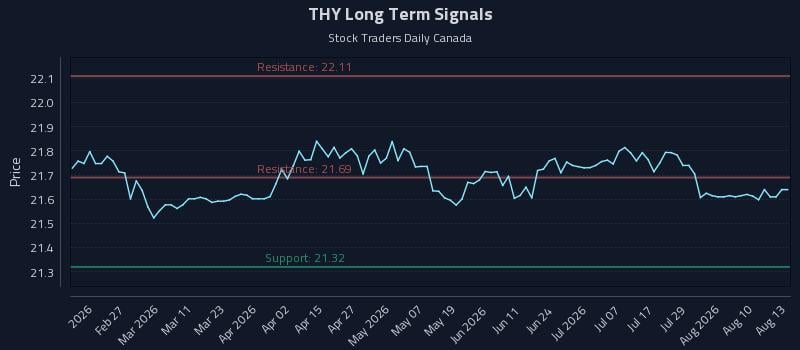 THY Long Term Analysis for August 13 2026 THY Long Term Analysis for August 13 2026