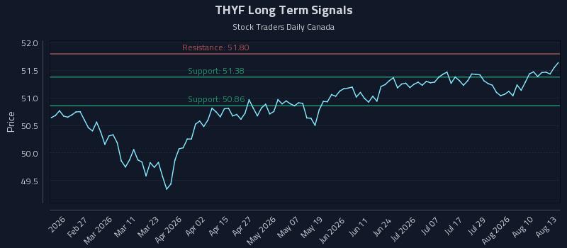 THYF Long Term Analysis for August 13 2026 THYF Long Term Analysis for August 13 2026
