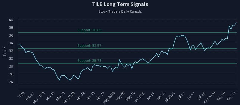 TILE Long Term Analysis for August 13 2026