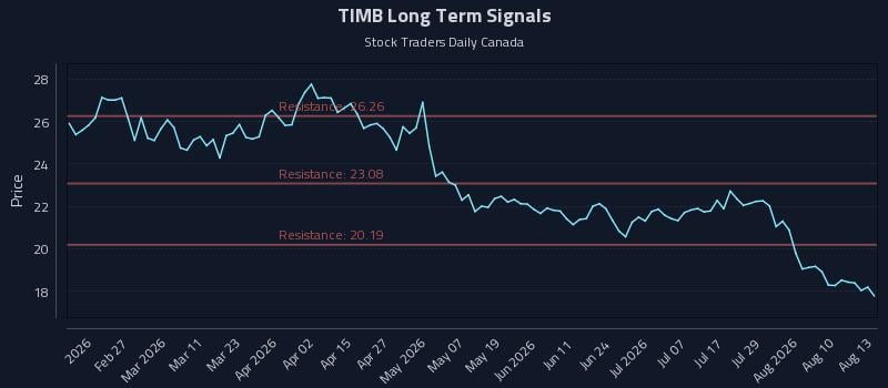 TIMB Long Term Analysis for August 13 2026
