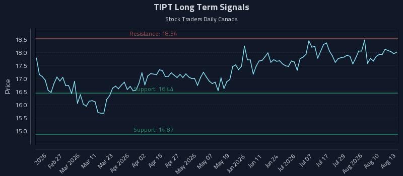 TIPT Long Term Analysis for August 13 2026 TIPT Long Term Analysis for August 13 2026