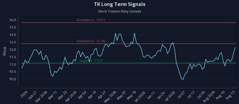 TK Long Term Analysis for August 13 2026 TK Long Term Analysis for August 13 2026