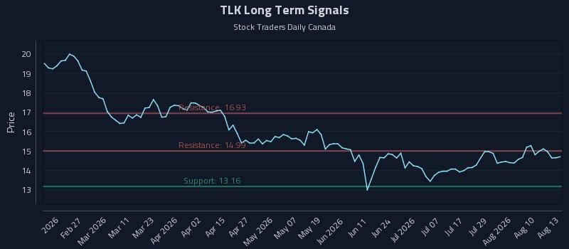 TLK Long Term Analysis for August 13 2026