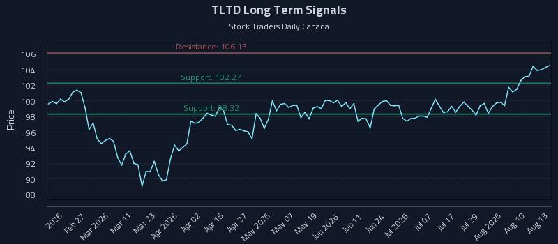 TLTD Long Term Analysis for August 13 2026