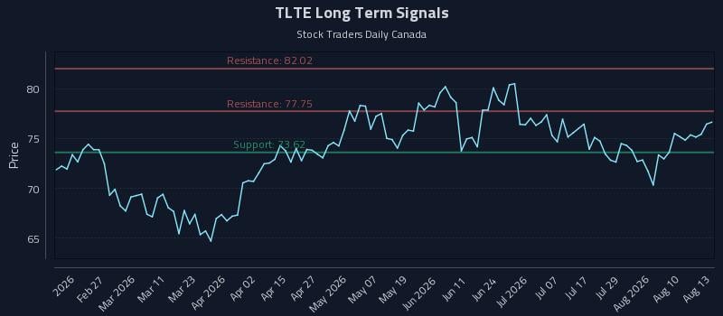 TLTE Long Term Analysis for August 13 2026 TLTE Long Term Analysis for August 13 2026