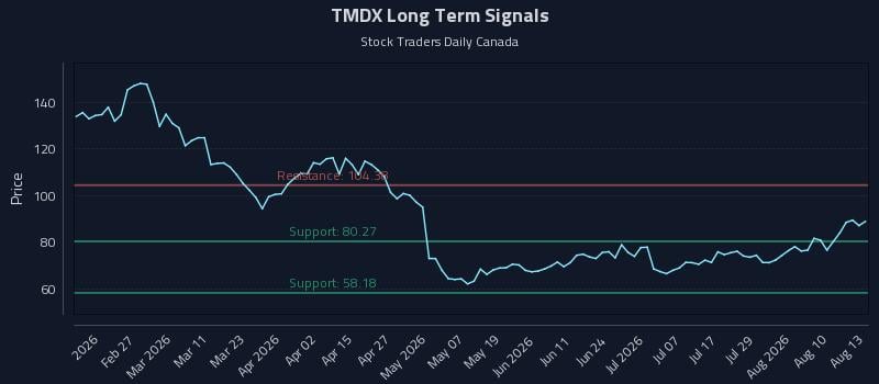 TMDX Long Term Analysis for August 13 2026 TMDX Long Term Analysis for August 13 2026