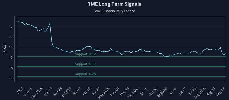 TME Long Term Analysis for August 13 2026 TME Long Term Analysis for August 13 2026
