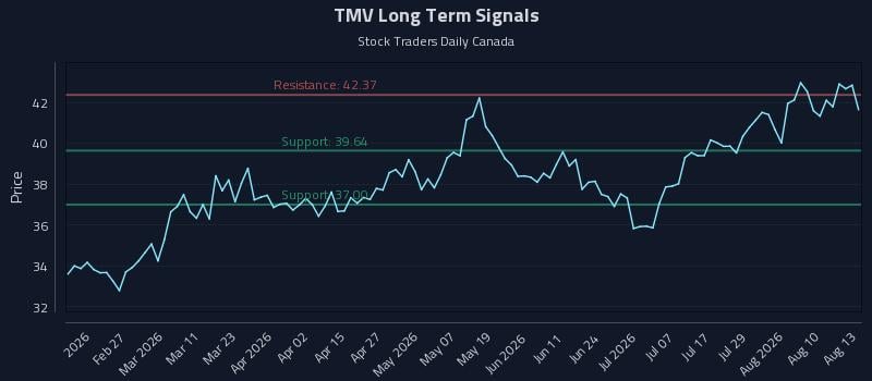 TMV Long Term Analysis for August 13 2026 TMV Long Term Analysis for August 13 2026