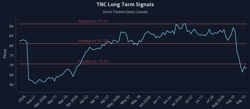 TNC Long Term Analysis for August 13 2026 TNC Long Term Analysis for August 13 2026
